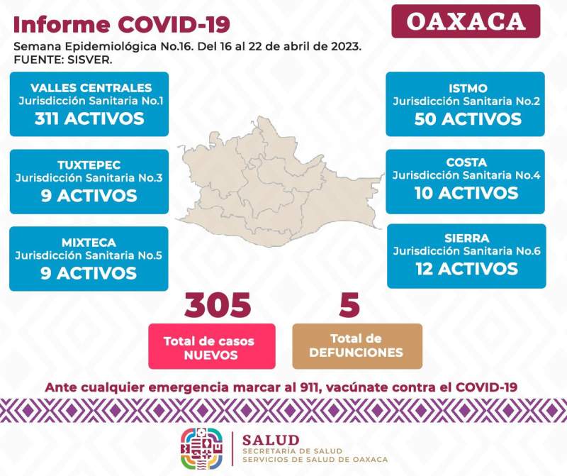 Contabilizan en Oaxaca 305 casos nuevos confirmados de COVID-19