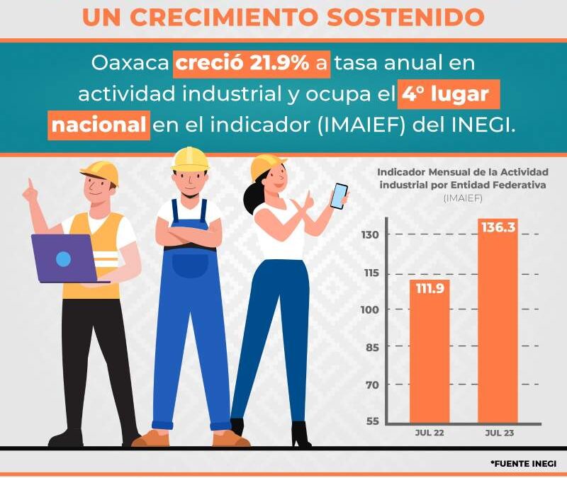 Oaxaca avanza, despunta en crecimiento empresarial