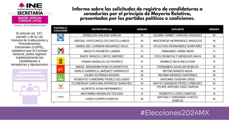 Así quedaron las candidaturas al Senado en el estado de Oaxaca