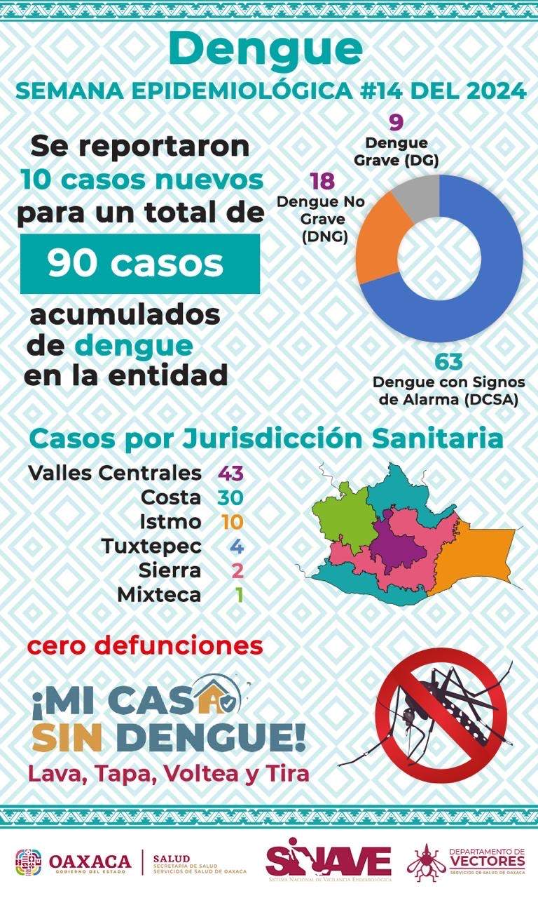 Jurisdicción Sanitaria de Valles Centrales con 48% de casos confirmados ...