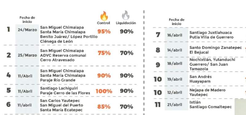 Se reportan 11 incendios activos en la entidad; se mantiene las de Chimalapas