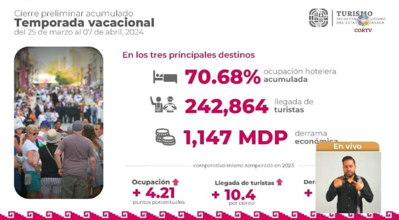 Vacaciones de Semana Santa deja derrama económica de mil 147 mdp para Oaxaca