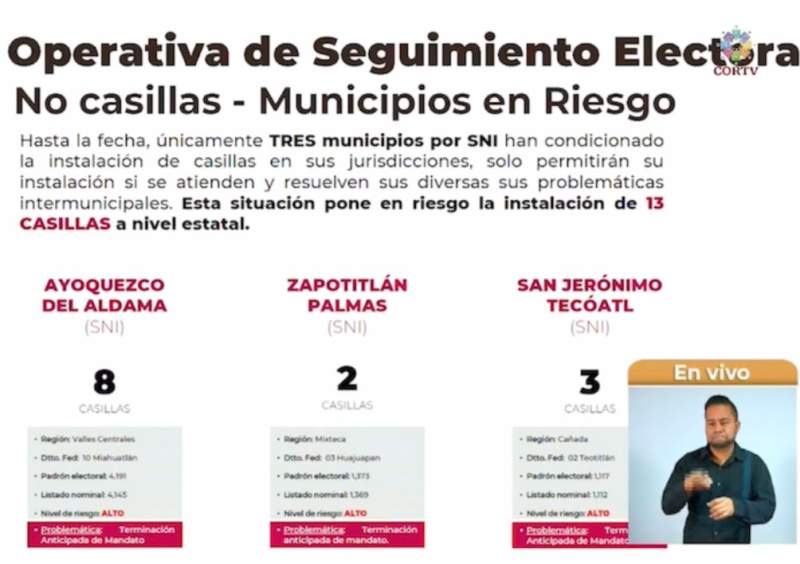 Al menos 13 casillas en riesgo de no instalarse en Oaxaca el próximo 2 de junio, confirma Sego