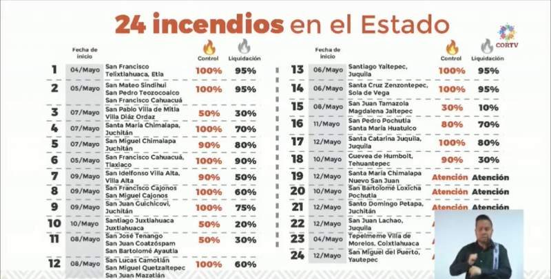 Se reportan 24 incendios activos en Oaxaca este martes