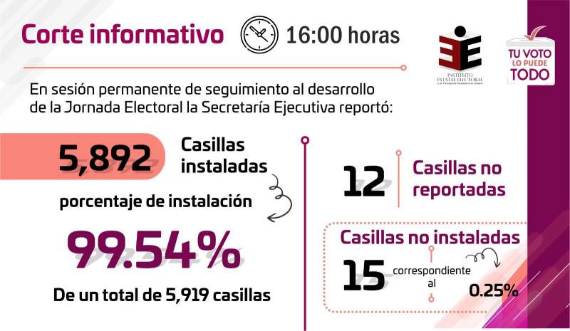 Hasta las 16 horas se tenían 5 mil 892 casillas instaladas en Oaxaca