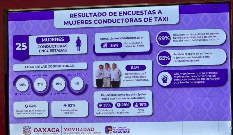 #HabráTaxi para mujeres en Oaxaca