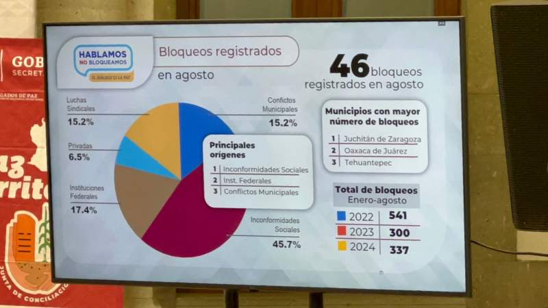 Cierra agosto con 46 bloqueos carreteros