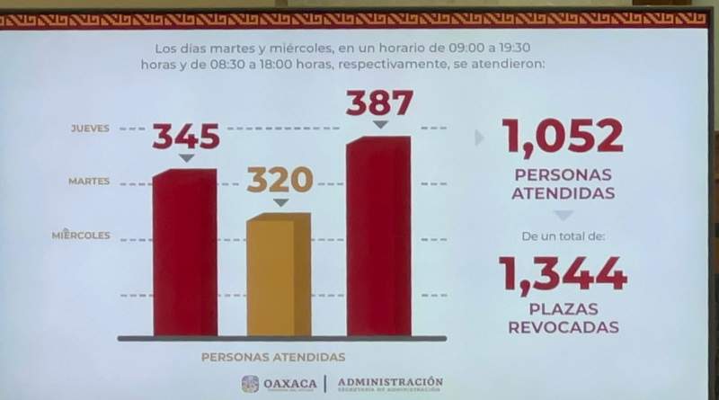 Hasta el jueves, se han recepcionado un total de mil 052 documentos a trabajadores que les fueron suprimidas sus bases