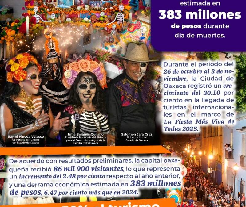 Turismo internacional en la ciudad de Oaxaca crece 30 por ciento durante la Fiesta Más Viva de Todas 2025